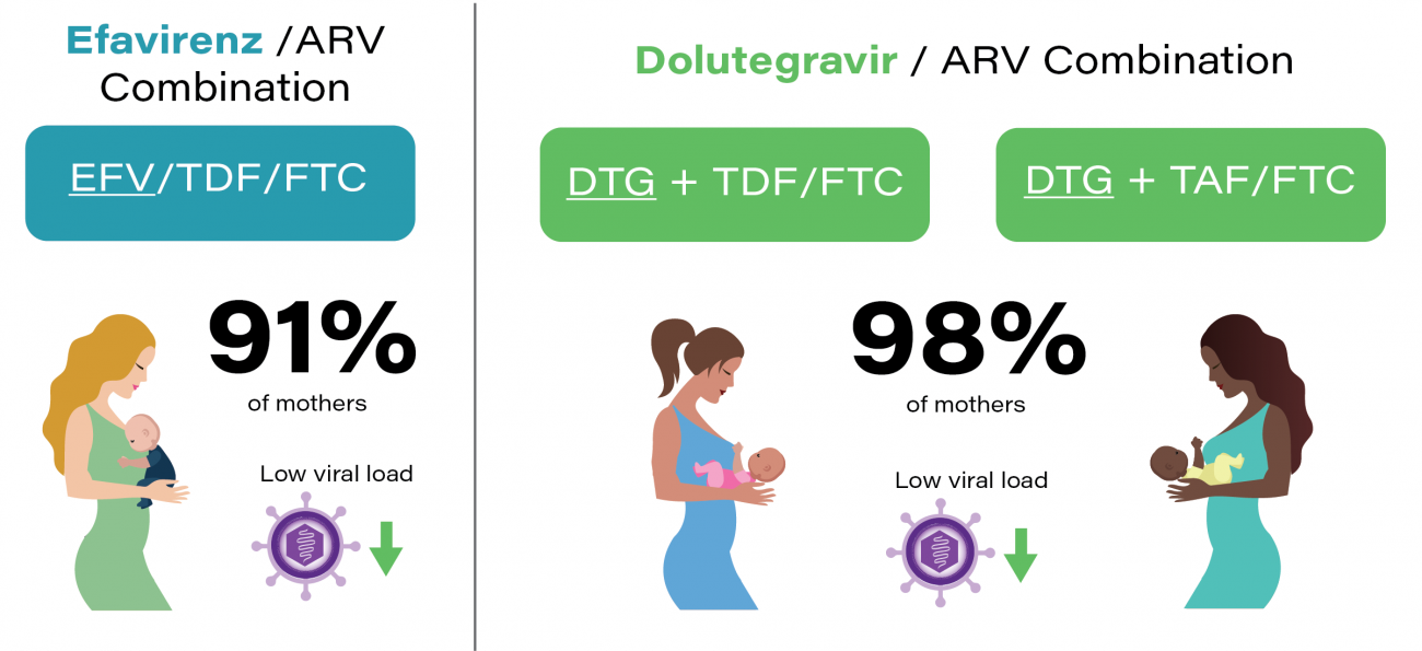 ARVs with EFV and DTG combinations