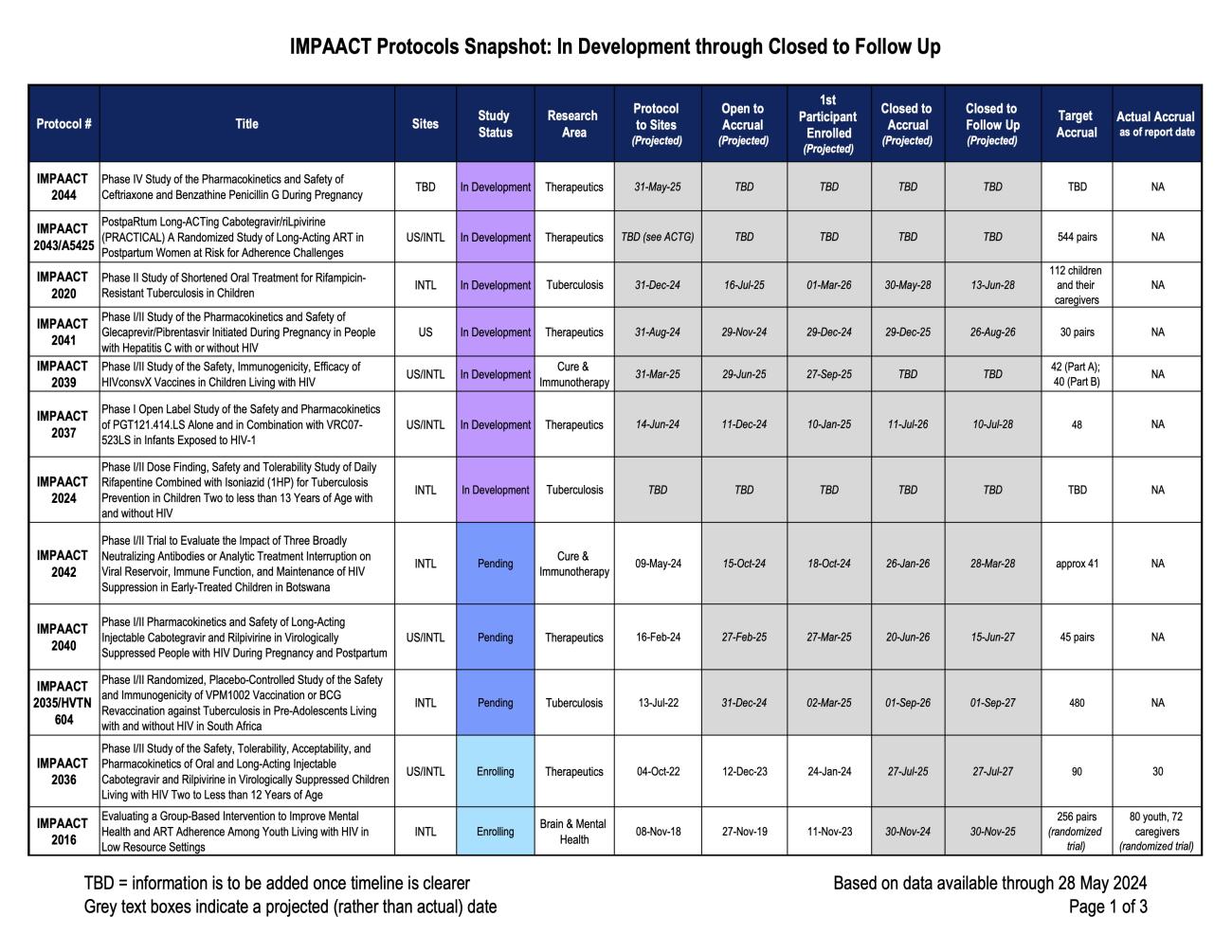 IMPAACT May 2024 Study Snapshot