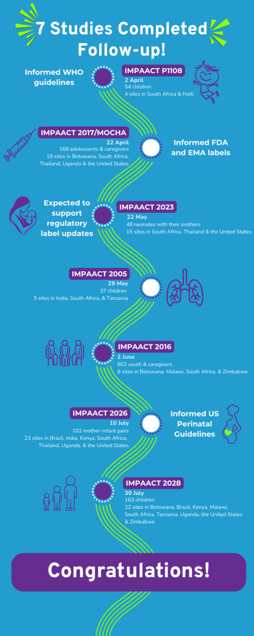 Seven IMPAACT studies completed follow-up this year.